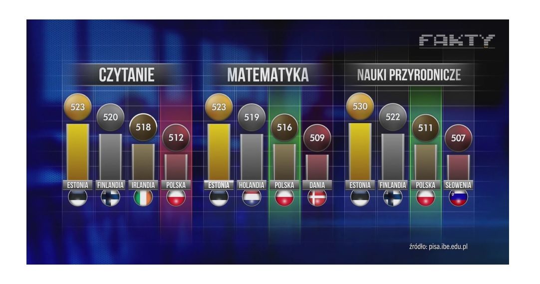 Sukces polskich gimnazjalistów i nauczycieli